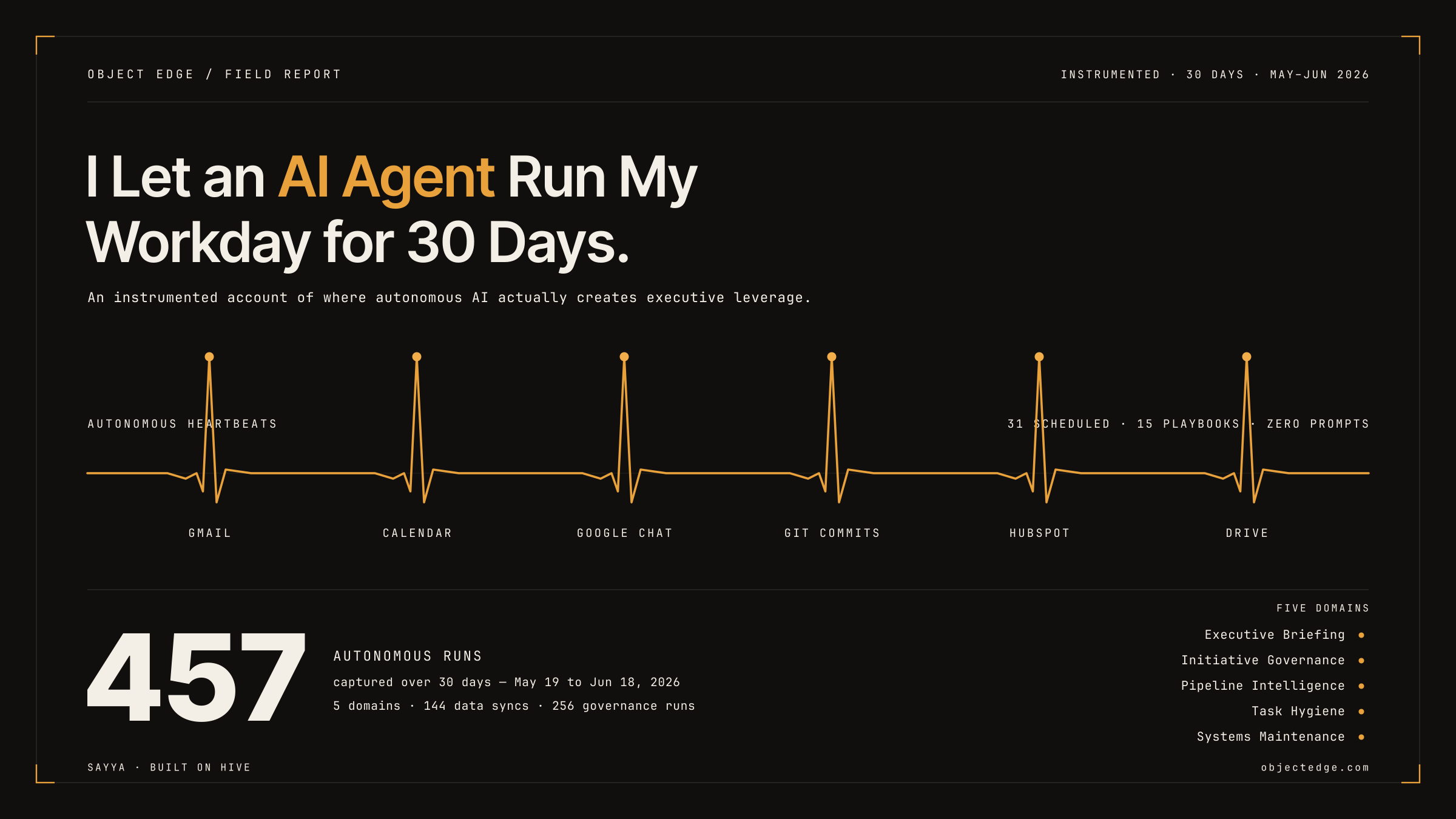 Object Edge field report titled 'I Let an AI Agent Run My Workday for 30 Days' on a black background. An orange EKG-style heartbeat line runs across the page with six peaks labeled Gmail, Calendar, Google Chat, Git Commits, HubSpot, and Drive, annotated '31 scheduled · 15 playbooks · zero prompts.' A large figure reads '457 autonomous runs,' captured over 30 days from May 19 to Jun 18, 2026 across 5 domains, 144 data syncs, and 256 governance runs. A 'Five Domains' list names Executive Briefing, Initiative Governance, Pipeline Intelligence, Task Hygiene, and Systems Maintenance. Footer reads 'Sayya · Built on Hive' and objectedge.com.