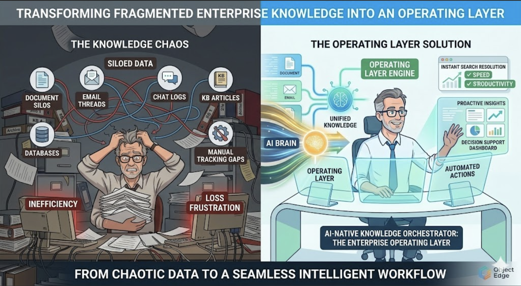 Transforming Fragmented Enterprise Knowledge Into an Operating Layer — left panel 'The Knowledge Chaos' shows a frustrated worker surrounded by document silos, email threads, chat logs, KB articles, and databases tangled in red and blue lines, with labels for siloed data, manual tracking gaps, inefficiency, and loss/frustration; right panel 'The Operating Layer Solution' shows a calm worker at a clean dashboard with an AI brain feeding into unified knowledge, instant search resolution (speed, productivity), proactive insights, decision support dashboard, and automated actions, captioned 'AI-Native Knowledge Orchestrator: The Enterprise Operating Layer — From Chaotic Data to a Seamless Intelligent Workflow'