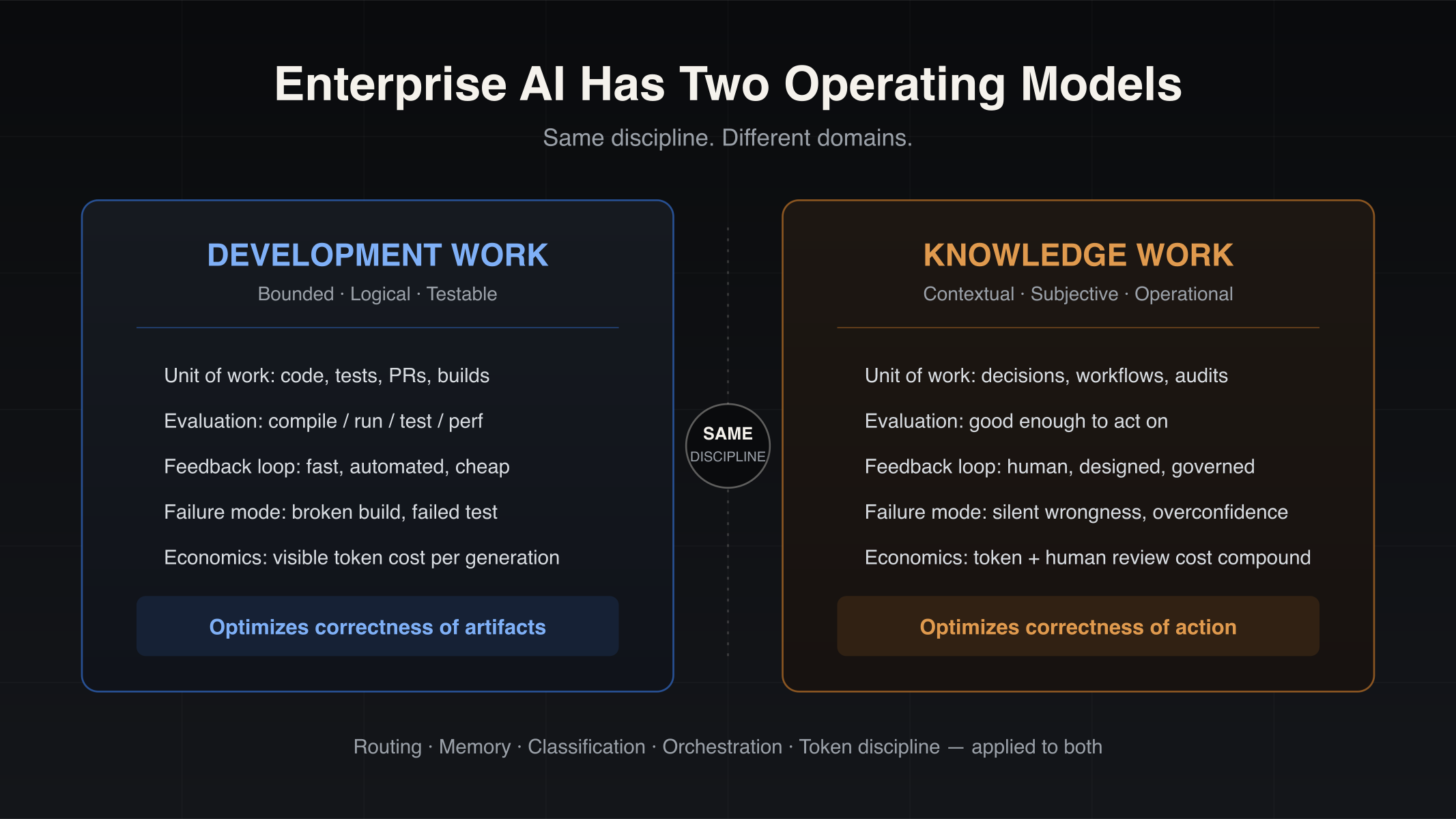 Diagram titled 'Enterprise AI Has Two Operating Models' comparing two panels: Development Work (bounded, logical, testable — code, tests, PRs, and builds evaluated by compile/run/test/perf with a fast automated feedback loop, optimizing correctness of artifacts) versus Knowledge Work (contextual, subjective, operational — decisions, workflows, and audits evaluated by 'good enough to act on' with a human, governed feedback loop, optimizing correctness of action), joined by a center badge reading 'Same Discipline' and a footer listing routing, memory, classification, orchestration, and token discipline as applied to both